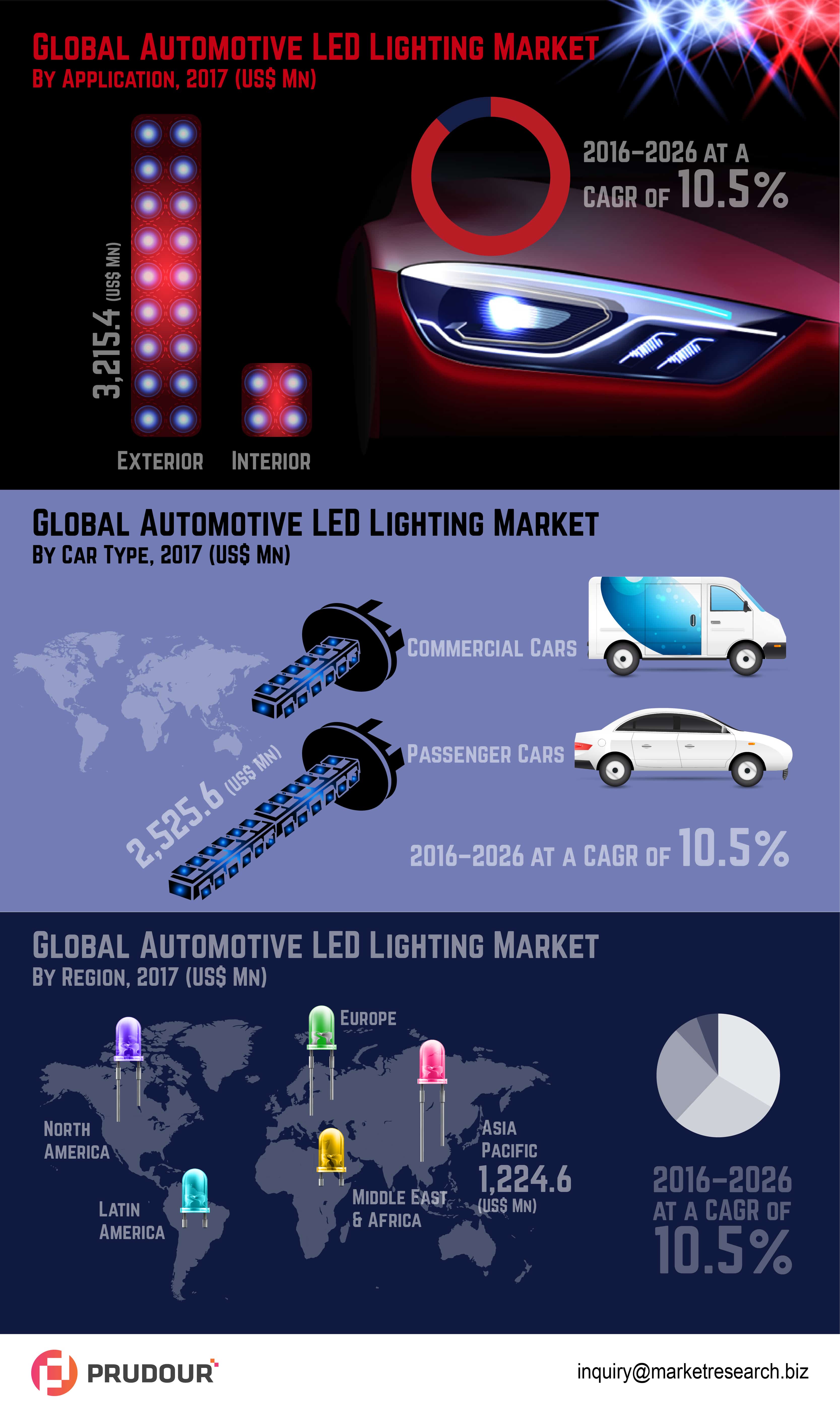 Automotive Led Lighting Market