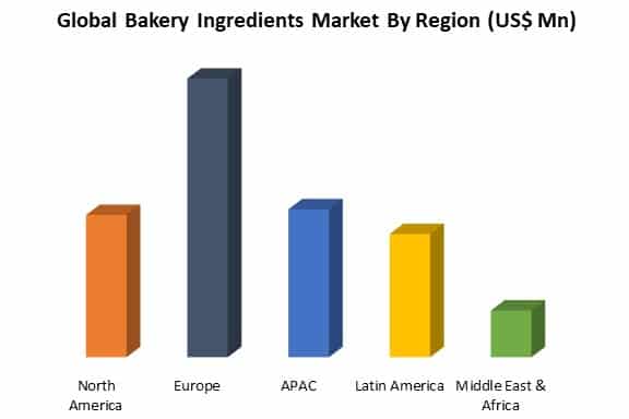 global bakery ingredients market by region