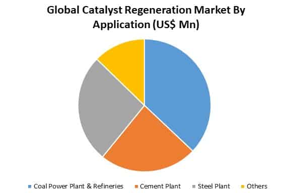 global catalyst regeneration market by application