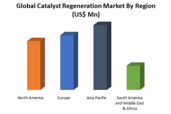 global catalyst regeneration market by region