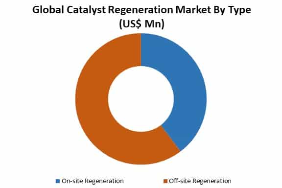 global catalyst regeneration market by type