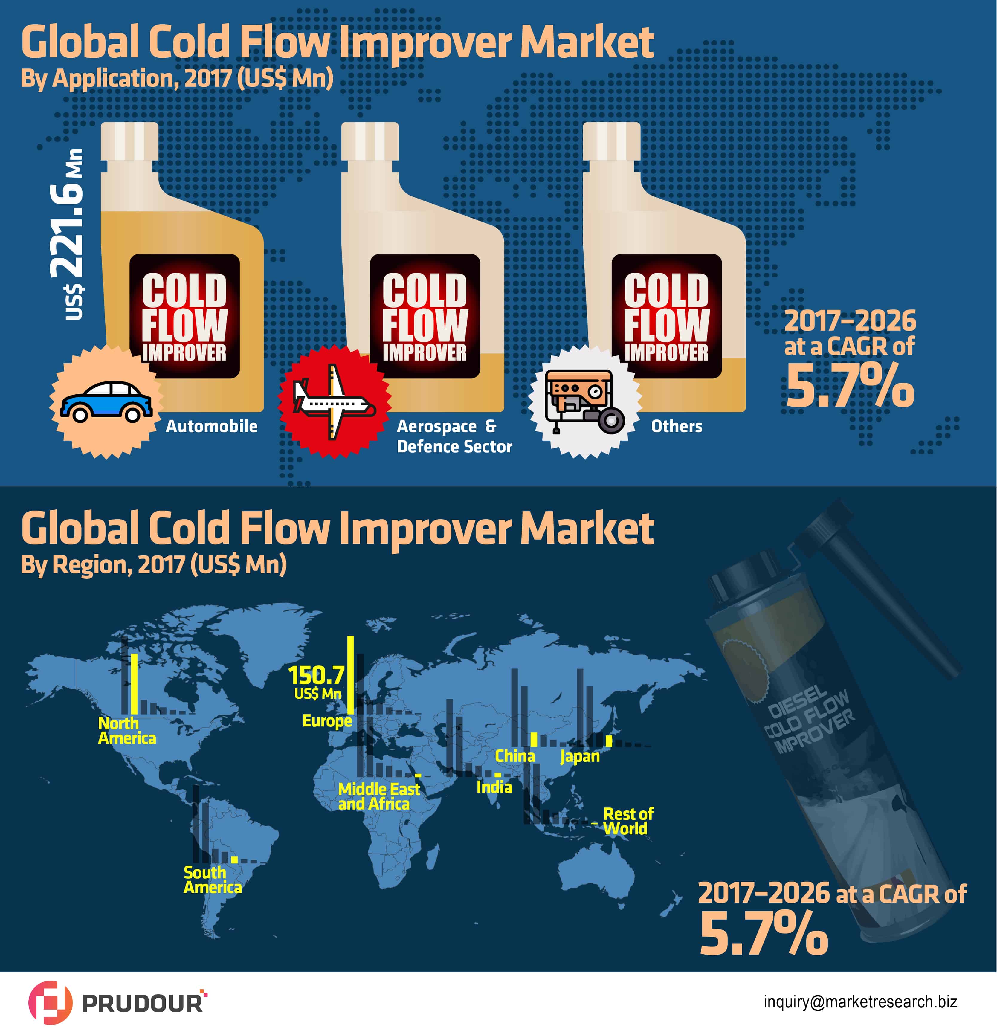 global cold flow improver market infographics