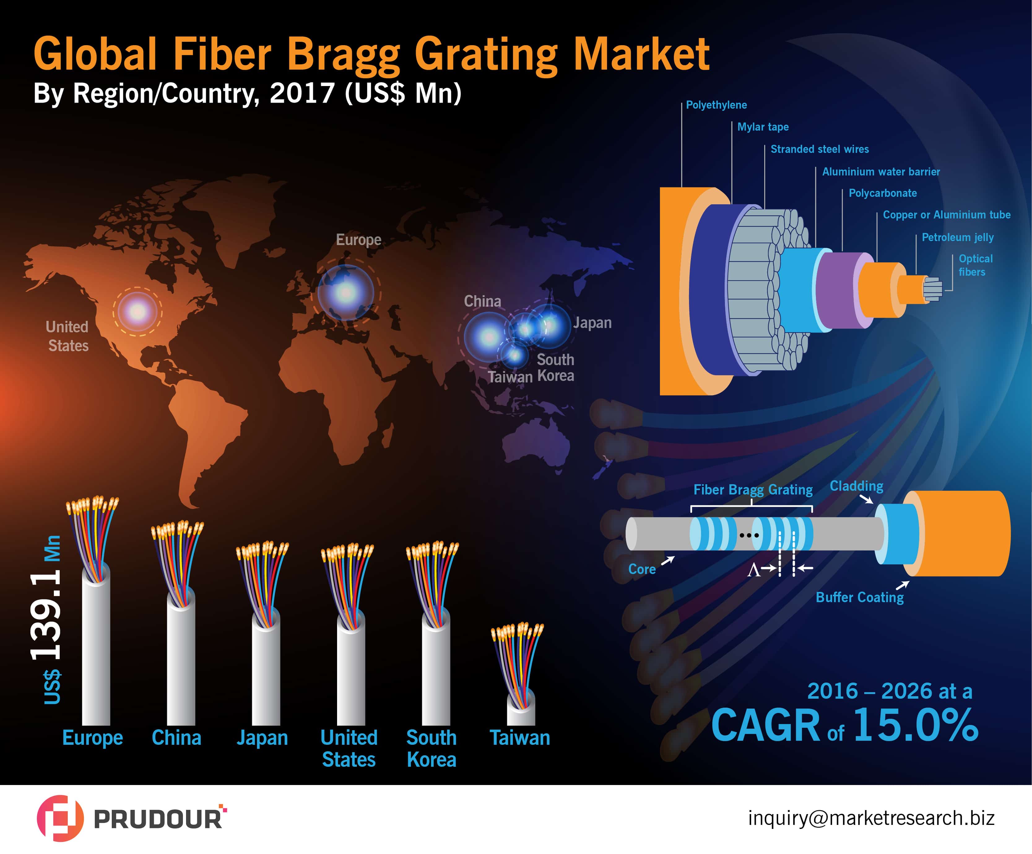 Global Fiber Bragg Grating Market