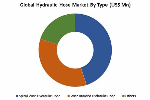 global hydraulic hose market by type