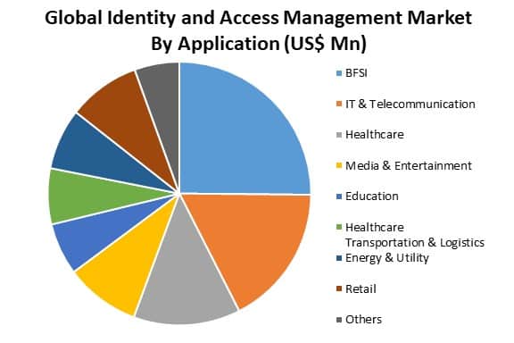 global identity and access management market by application