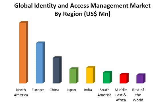 global identity and access management market by region