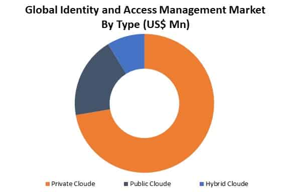 global identity and access management market by type