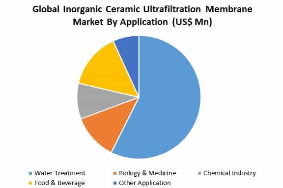 global inorganic ceramic ultrafiltration membrane market by application