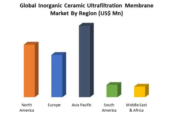 global inorganic ceramic ultrafiltration membrane market by region