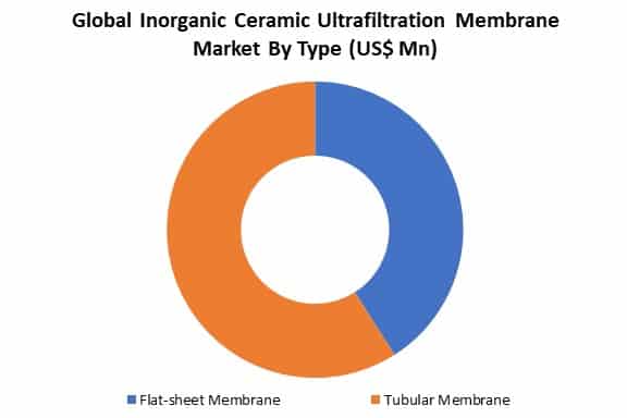 global inorganic ceramic ultrafiltration membrane market by type