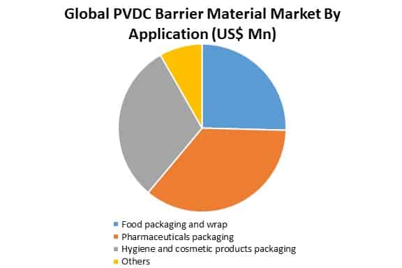 global pvdc barrier material market by application