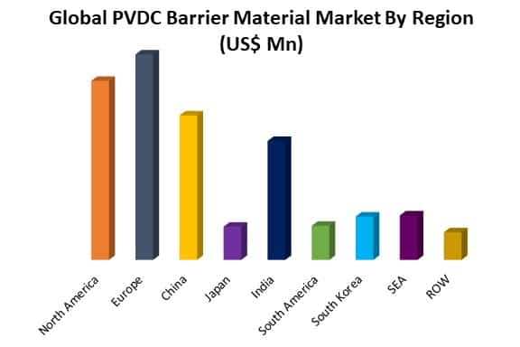 global pvdc barrier material market by region