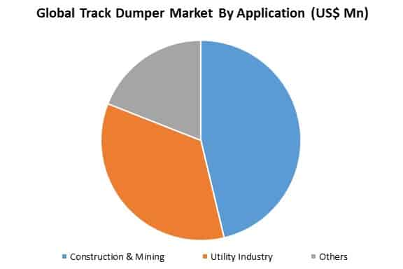 global track dumper market by application