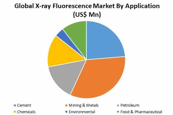 global x-ray fluorescence market by application