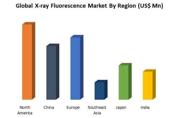 global x-ray fluorescence market by region