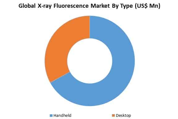 global x-ray fluorescence market by type