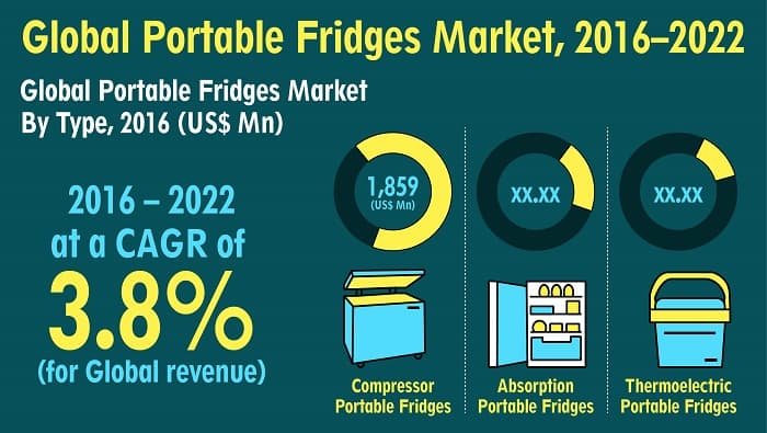 Global Portable Fridges Market, Size | Industry Outlook 2026