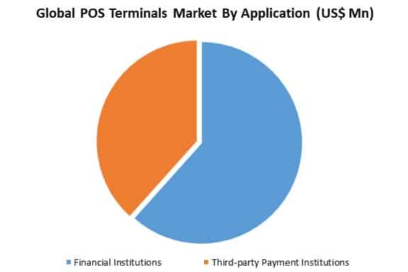 global pos terminals market by application