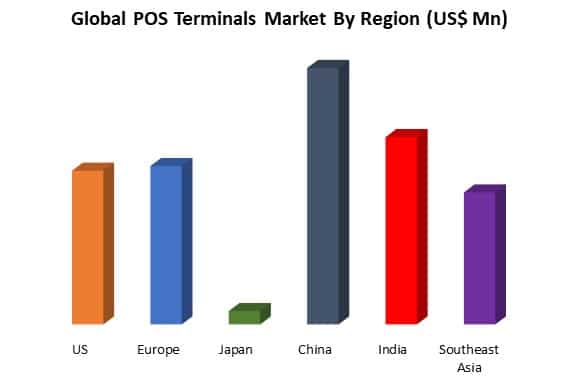global pos terminals market by region