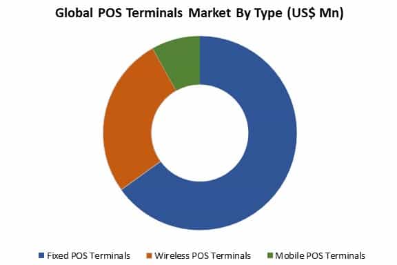 global pos terminals market by type