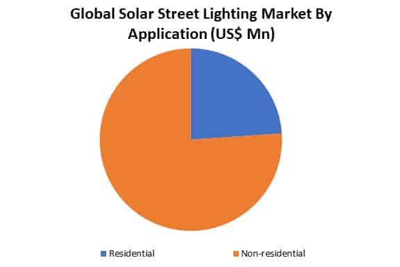 global solar street lighting market by application