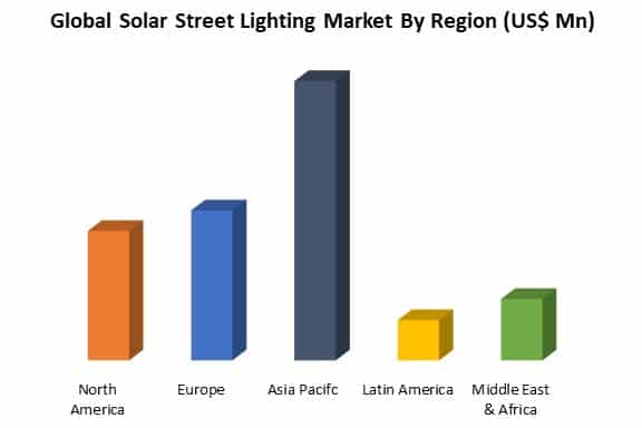 global solar street lighting market by region