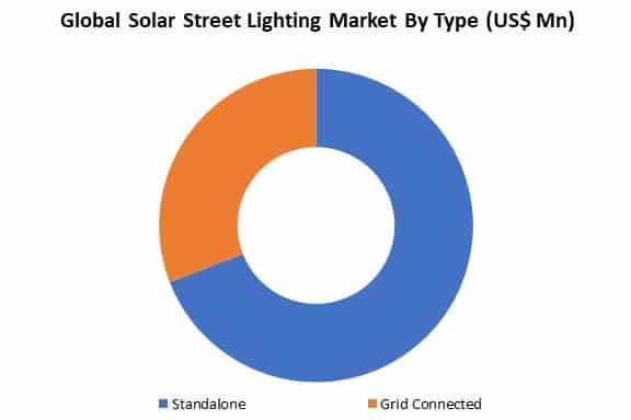 global solar street lighting market by type