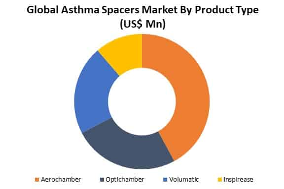 global asthma spacers market by type