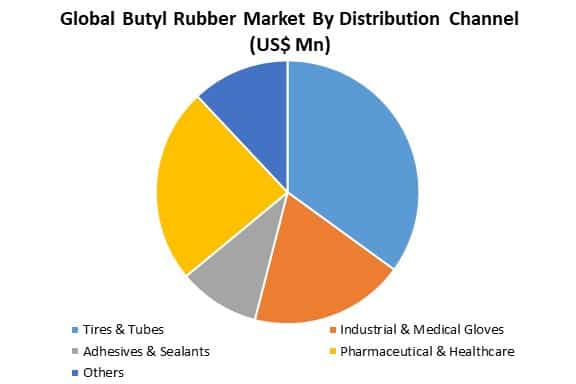 global butyl rubber market by distribution channel