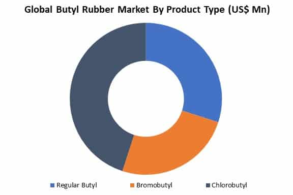global butyl rubber market by product type