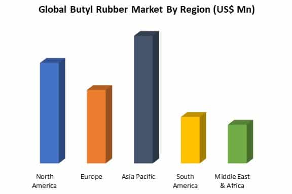 global butyl rubber market by region