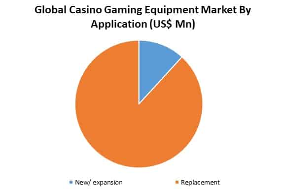 global casino equipment market by application