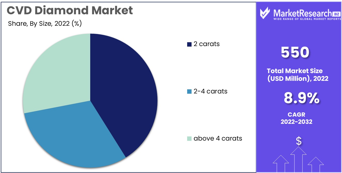 CVD diamond market by size
