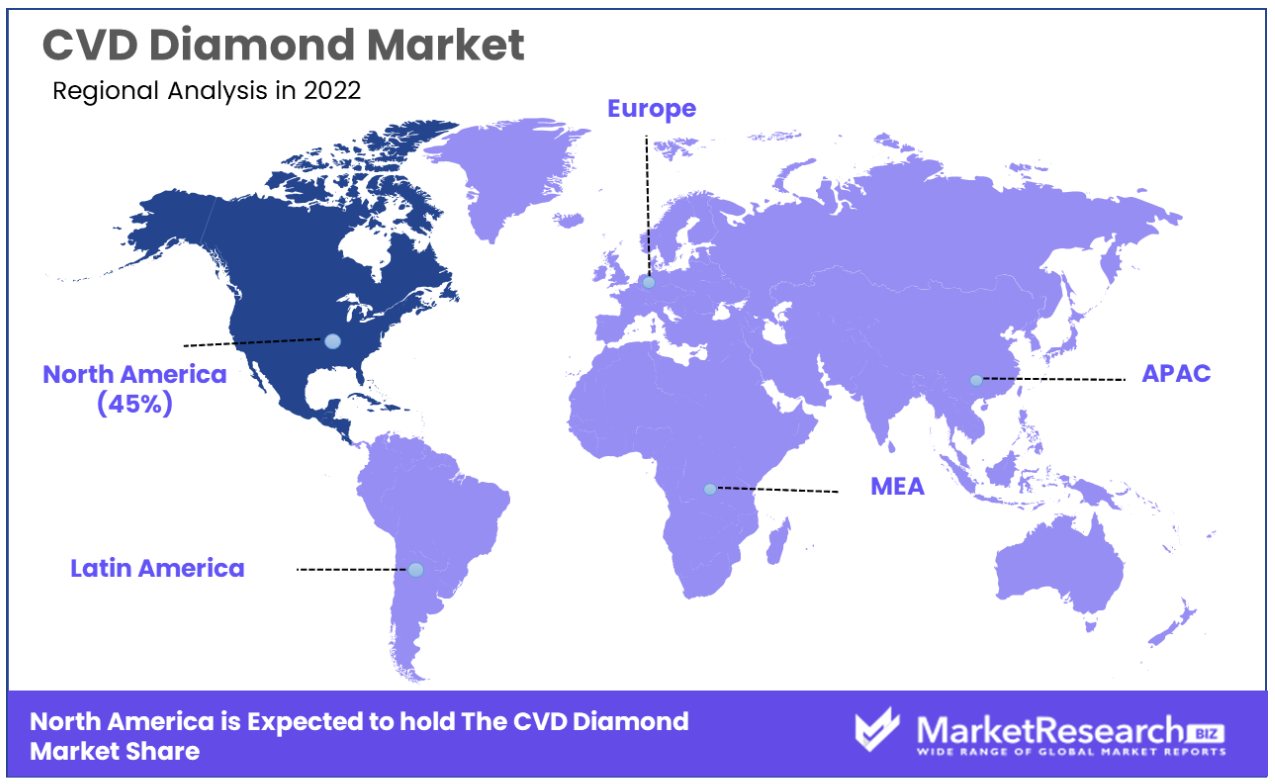 CVD diamond market regional analysis