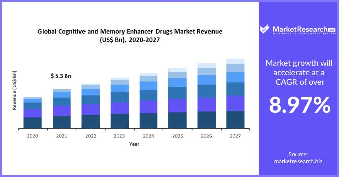 Cognitive and Memory Enhancer Drugs Market