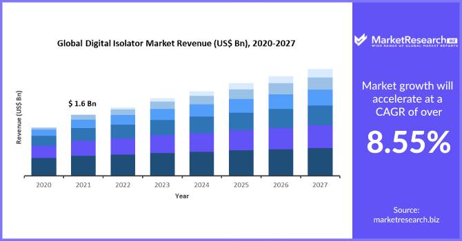 global digital isolator market