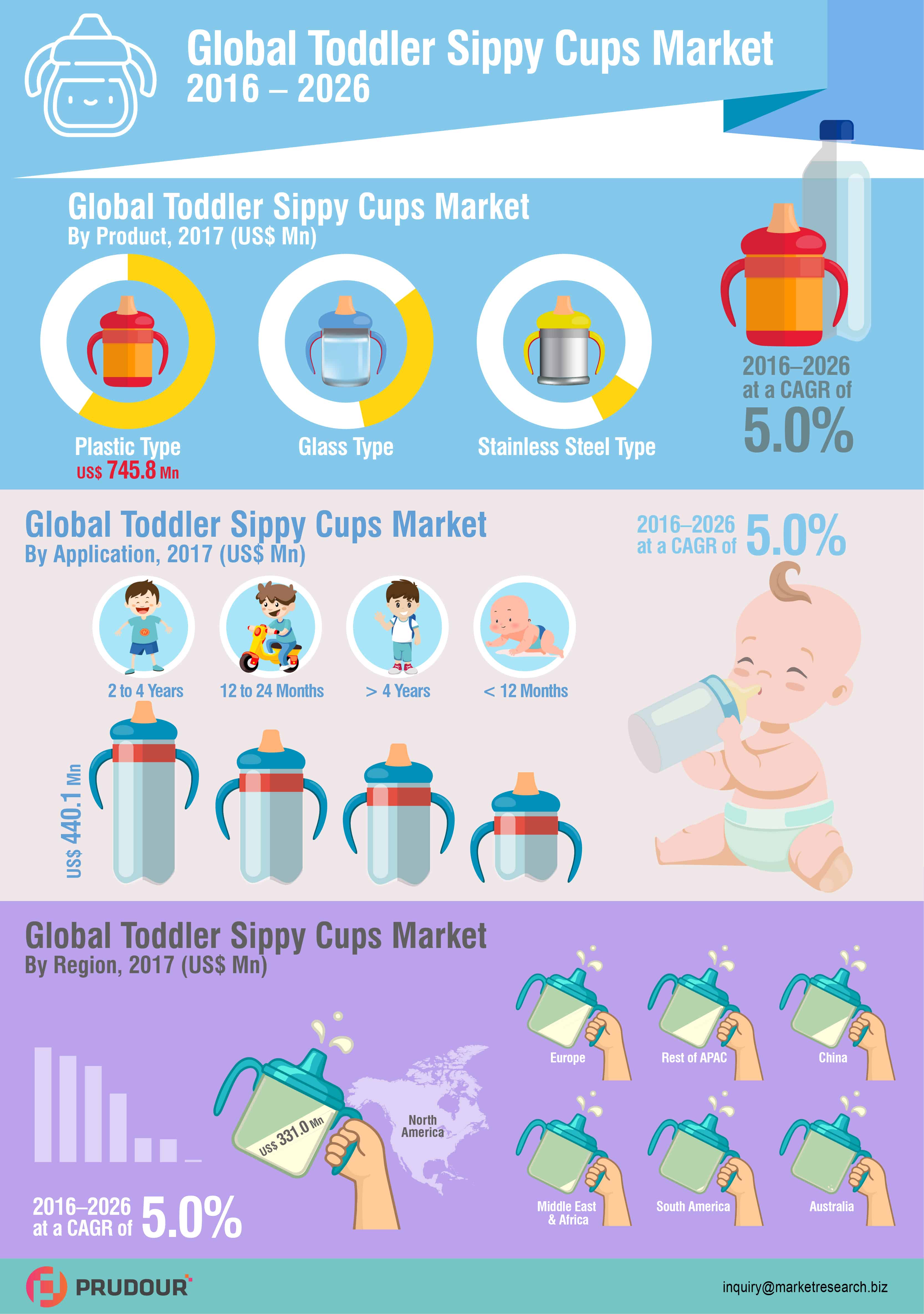 Toddler Sippy Cups Market