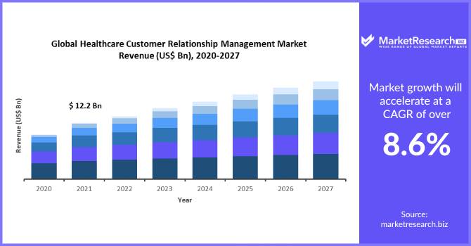 Healthcare Customer Relationship Management Market
