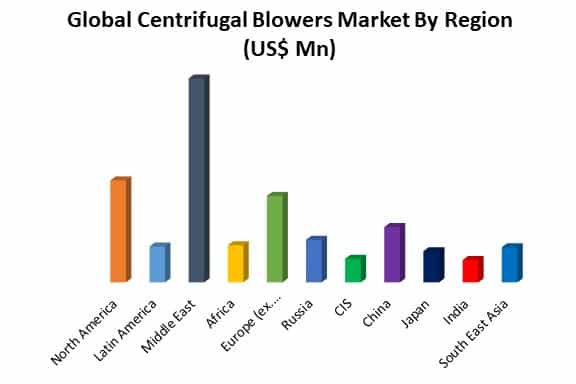 global centrifugal blowers market by region