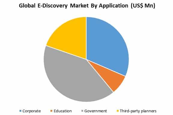 global e-discovery market by application