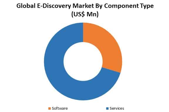 global e-discovery market by type