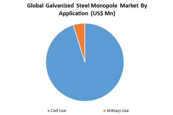 global galvanized steel monopole market by application