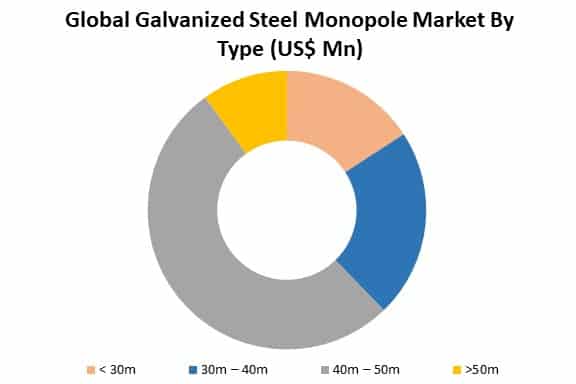 global galvanized steel monopole market by type