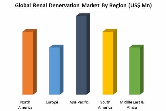 global renal denervation market by region