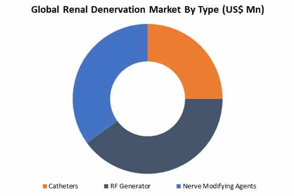 global renal denervation market by type