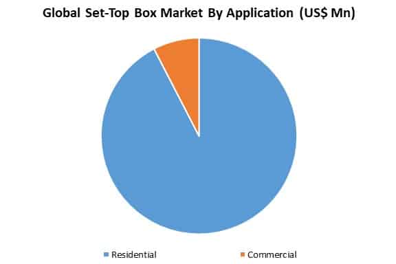 global set-top box market by application