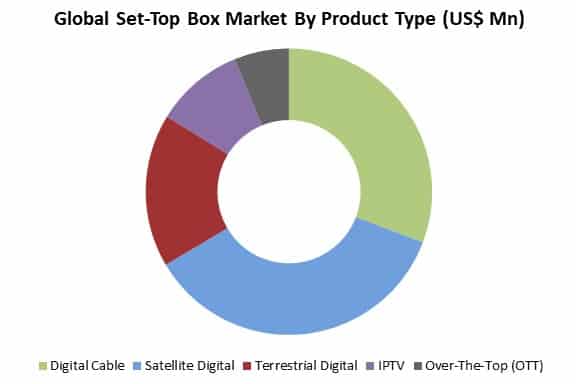 global set-top box market by type