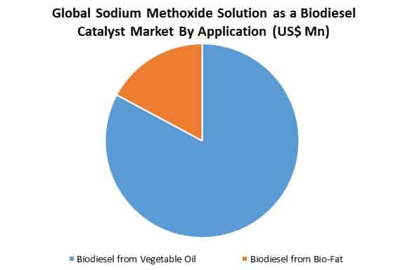 global sodium methoxide solution as a biodiesel catalyst market as application