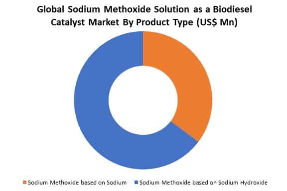 global sodium methoxide solution as a biodiesel catalyst market as type