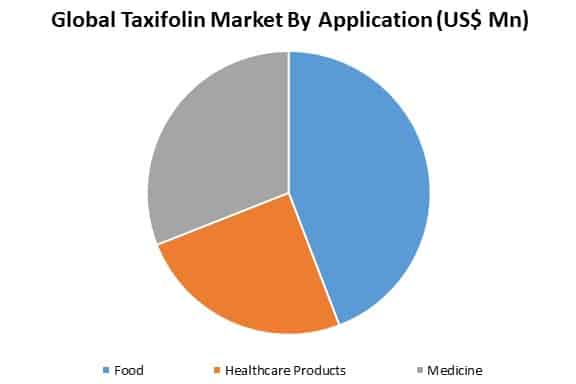 global taxifolin market by applications